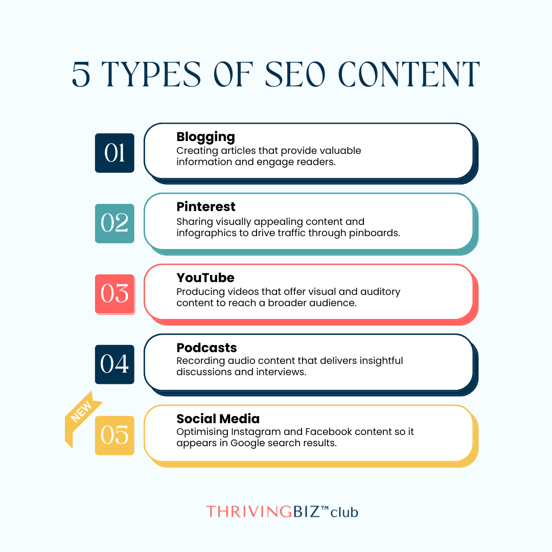 Infographic showing 5 types of SEO content as of July 2025: blogging, Pinterest, YouTube, podcasts, and social media. Social media is newly included due to content now appearing in Google search results.