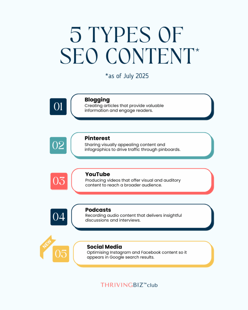Infographic showing 5 types of SEO content: blogging, Pinterest, YouTube, podcasts, and social media, with a note that social platforms like Instagram and Facebook are now indexed by Google as of July 2025.