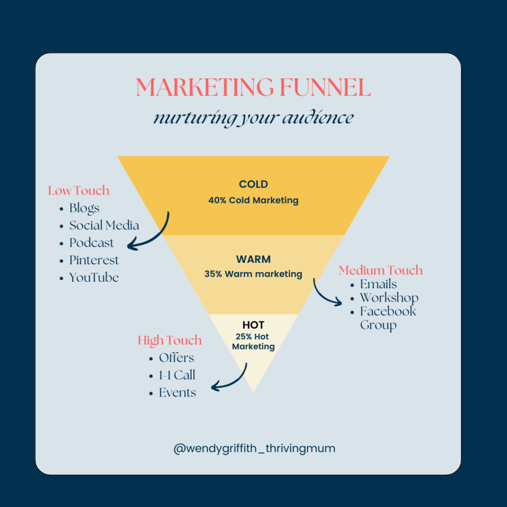 Marketing funnel diagram showing cold, warm, and hot audience stages with low, medium, and high touch marketing strategies.