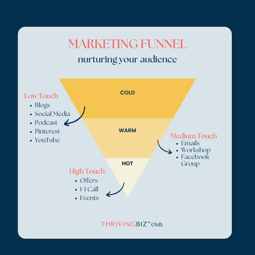 Thriving Biz Club marketing funnel diagram showing cold, warm and hot audience stages. Cold traffic includes low touch content like blogs, social media, podcasts, Pinterest and YouTube. Warm traffic includes medium touch content like emails, workshops and Facebook groups. Hot traffic includes high touch conversion offers like 1:1 calls and events.